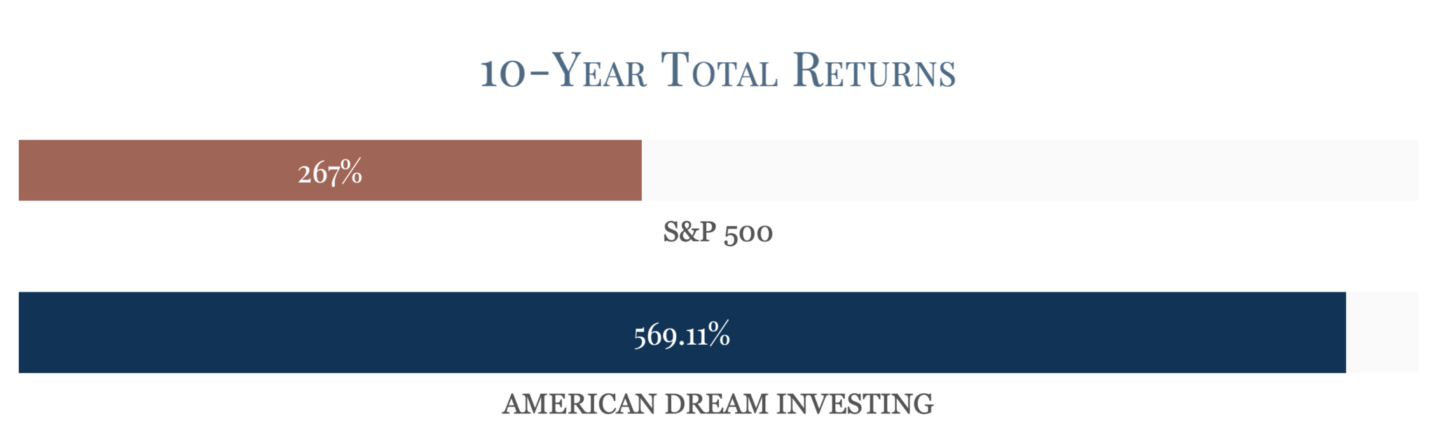 American Dream Investing 10 Year Returns 2011-2021